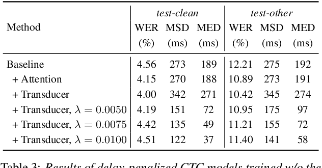 Figure 4 for Delay-penalized CTC implemented based on Finite State Transducer