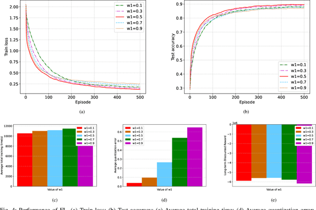 Figure 4 for Distributed Deep Reinforcement Learning Based Gradient Quantization for Federated Learning Enabled Vehicle Edge Computing