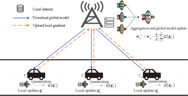 Figure 1 for Distributed Deep Reinforcement Learning Based Gradient Quantization for Federated Learning Enabled Vehicle Edge Computing