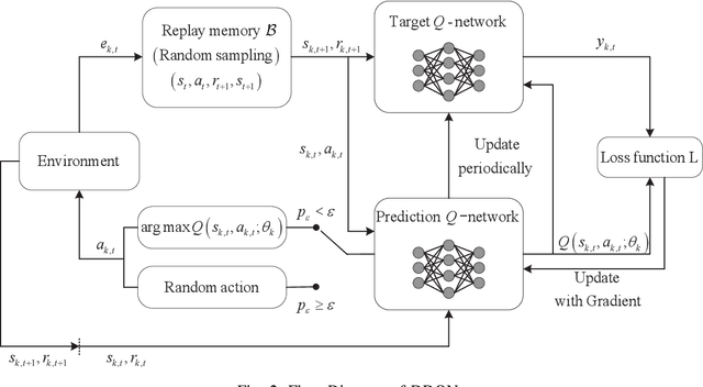 Figure 2 for Distributed Deep Reinforcement Learning Based Gradient Quantization for Federated Learning Enabled Vehicle Edge Computing