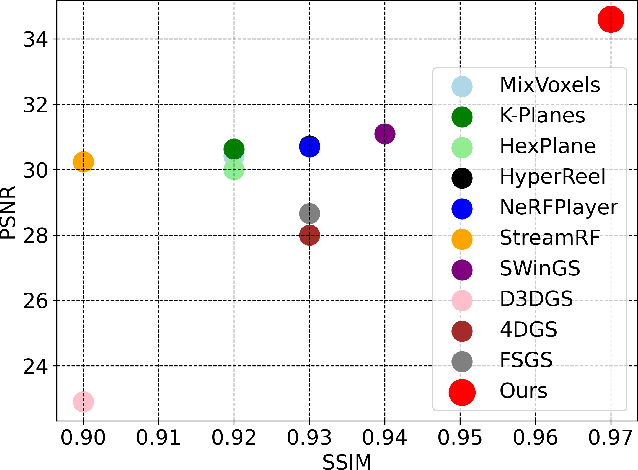 Figure 1 for Learnable Infinite Taylor Gaussian for Dynamic View Rendering