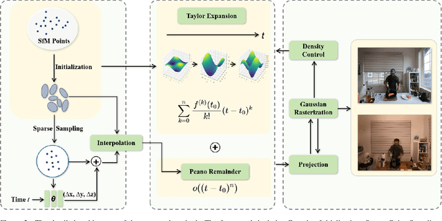 Figure 3 for Learnable Infinite Taylor Gaussian for Dynamic View Rendering