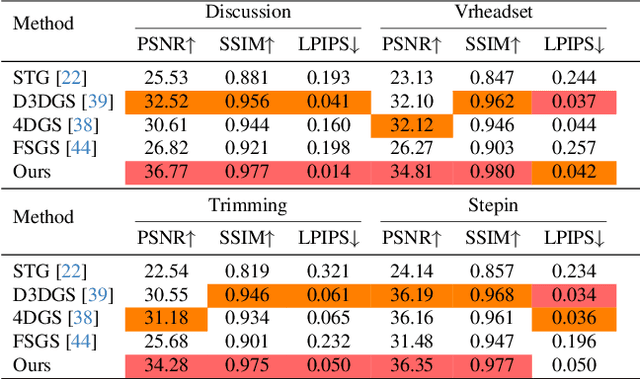 Figure 4 for Learnable Infinite Taylor Gaussian for Dynamic View Rendering