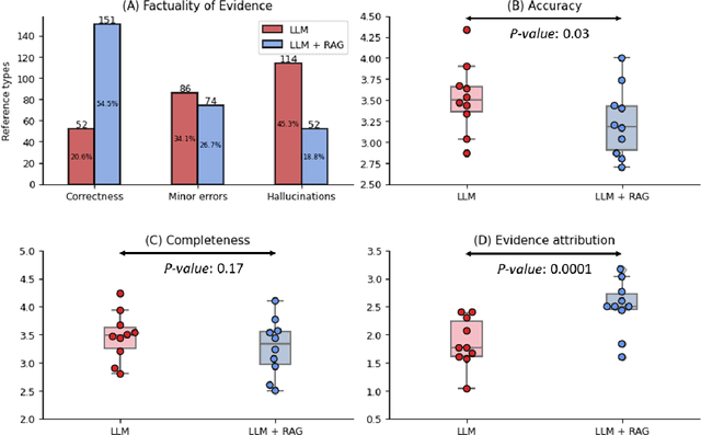 Figure 3 for Enhancing Large Language Models with Domain-specific Retrieval Augment Generation: A Case Study on Long-form Consumer Health Question Answering in Ophthalmology