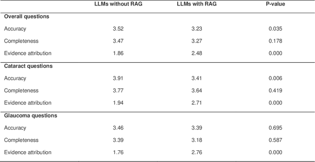 Figure 4 for Enhancing Large Language Models with Domain-specific Retrieval Augment Generation: A Case Study on Long-form Consumer Health Question Answering in Ophthalmology