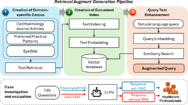 Figure 1 for Enhancing Large Language Models with Domain-specific Retrieval Augment Generation: A Case Study on Long-form Consumer Health Question Answering in Ophthalmology