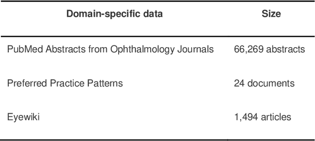 Figure 2 for Enhancing Large Language Models with Domain-specific Retrieval Augment Generation: A Case Study on Long-form Consumer Health Question Answering in Ophthalmology