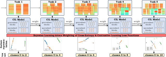 Figure 1 for Bayesian Learning-driven Prototypical Contrastive Loss for Class-Incremental Learning