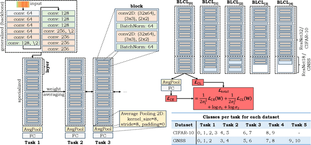 Figure 3 for Bayesian Learning-driven Prototypical Contrastive Loss for Class-Incremental Learning