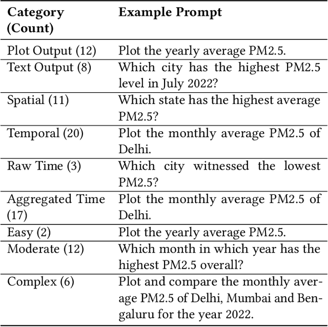 Figure 1 for VayuBuddy: an LLM-Powered Chatbot to Democratize Air Quality Insights