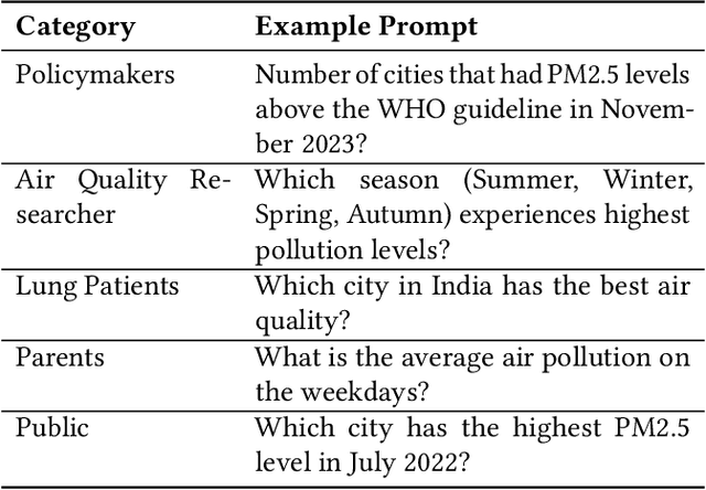 Figure 3 for VayuBuddy: an LLM-Powered Chatbot to Democratize Air Quality Insights