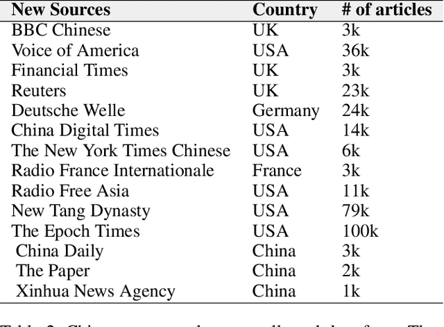 Figure 3 for A Dataset for Analysing News Framing in Chinese Media