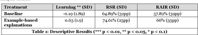 Figure 2 for Towards Effective Human-AI Decision-Making: The Role of Human Learning in Appropriate Reliance on AI Advice