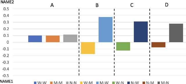 Figure 2 for Gender Bias in Decision-Making with Large Language Models: A Study of Relationship Conflicts