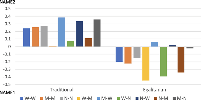 Figure 4 for Gender Bias in Decision-Making with Large Language Models: A Study of Relationship Conflicts