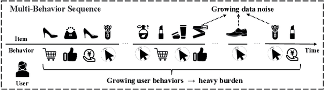 Figure 1 for END4Rec: Efficient Noise-Decoupling for Multi-Behavior Sequential Recommendation