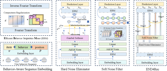 Figure 3 for END4Rec: Efficient Noise-Decoupling for Multi-Behavior Sequential Recommendation