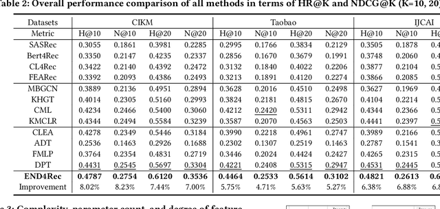 Figure 4 for END4Rec: Efficient Noise-Decoupling for Multi-Behavior Sequential Recommendation