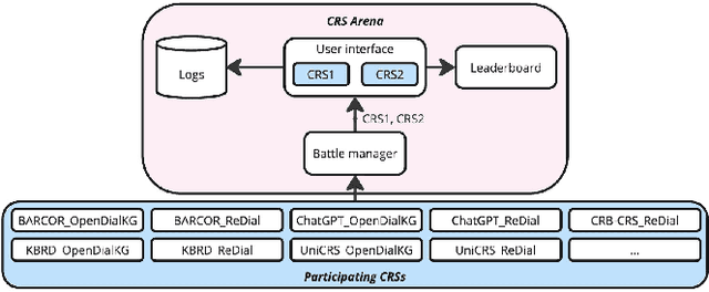 Figure 1 for CRS Arena: Crowdsourced Benchmarking of Conversational Recommender Systems