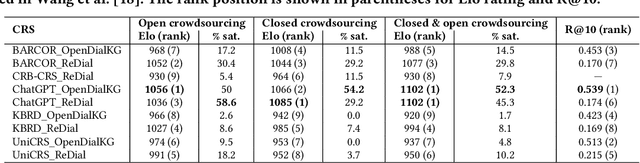 Figure 2 for CRS Arena: Crowdsourced Benchmarking of Conversational Recommender Systems