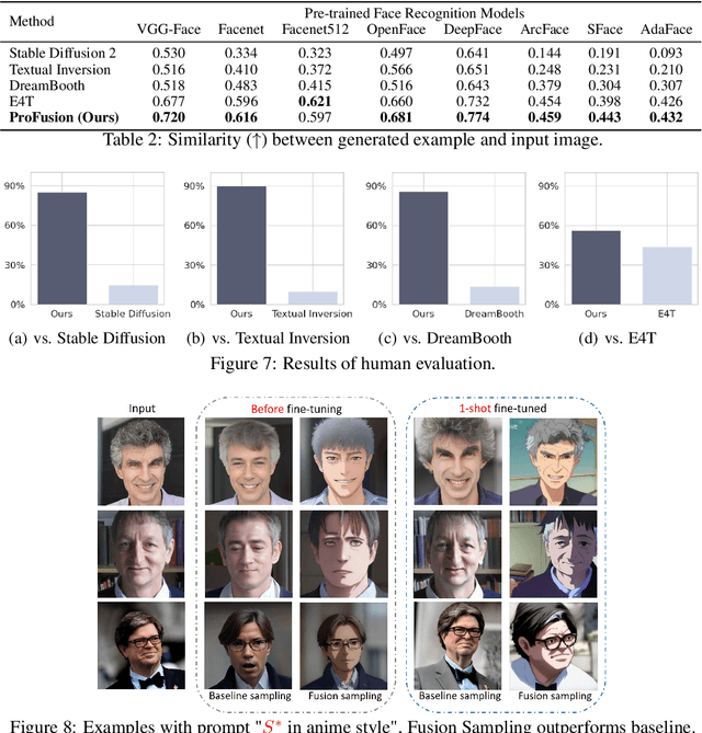 Figure 4 for Enhancing Detail Preservation for Customized Text-to-Image Generation: A Regularization-Free Approach