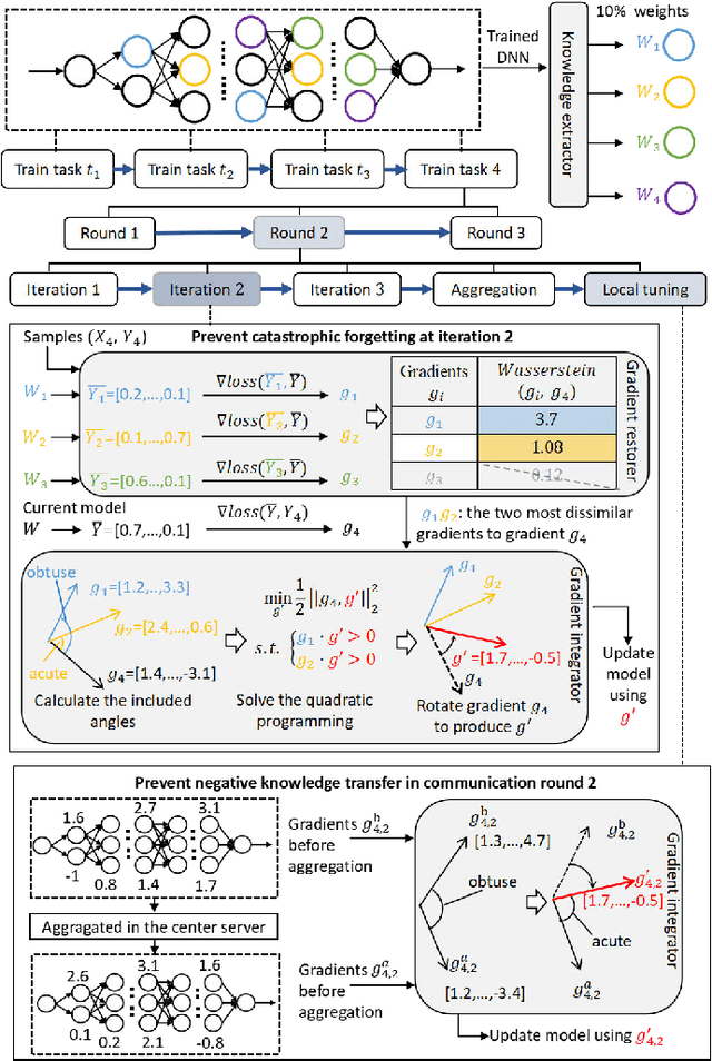 Figure 4 for FedKNOW: Federated Continual Learning with Signature Task Knowledge Integration at Edge