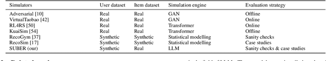 Figure 1 for An LLM-based Recommender System Environment