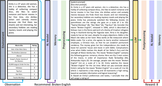 Figure 3 for An LLM-based Recommender System Environment