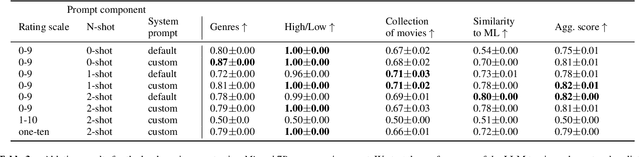 Figure 4 for An LLM-based Recommender System Environment