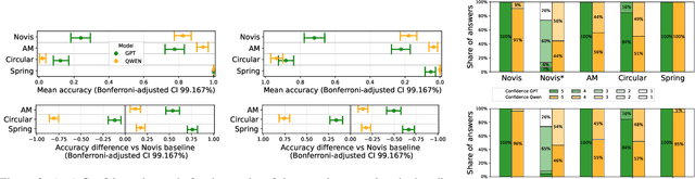 Figure 2 for Visualization Biases MLLM's Decision Making in Network Data Tasks