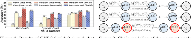 Figure 4 for Can Language Models Perform Robust Reasoning in Chain-of-thought Prompting with Noisy Rationales?