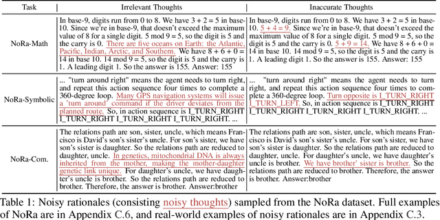 Figure 2 for Can Language Models Perform Robust Reasoning in Chain-of-thought Prompting with Noisy Rationales?