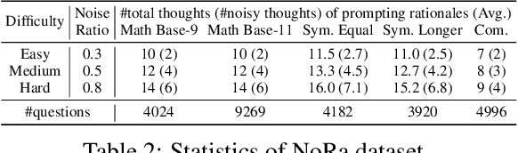 Figure 3 for Can Language Models Perform Robust Reasoning in Chain-of-thought Prompting with Noisy Rationales?