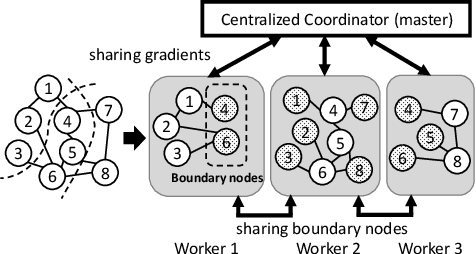 Figure 1 for RETEXO: Scalable Neural Network Training over Distributed Graphs