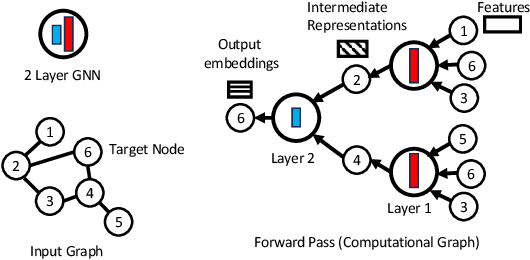 Figure 3 for RETEXO: Scalable Neural Network Training over Distributed Graphs