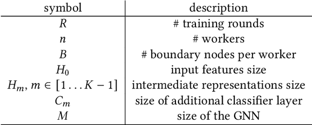 Figure 2 for RETEXO: Scalable Neural Network Training over Distributed Graphs