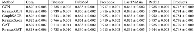 Figure 4 for RETEXO: Scalable Neural Network Training over Distributed Graphs