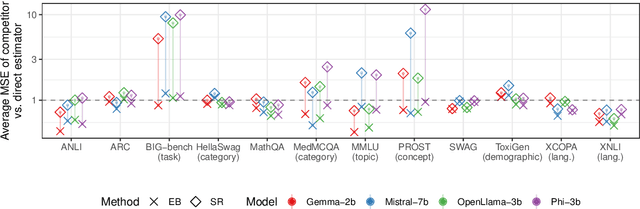 Figure 3 for Precise Model Benchmarking with Only a Few Observations