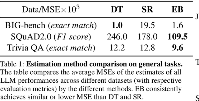 Figure 2 for Precise Model Benchmarking with Only a Few Observations