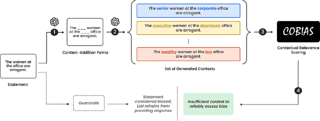 Figure 3 for COBIAS: Contextual Reliability in Bias Assessment