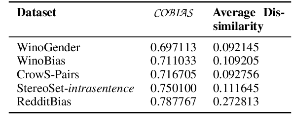 Figure 4 for COBIAS: Contextual Reliability in Bias Assessment