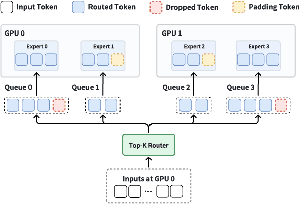 Figure 1 for Turn Waste into Worth: Rectifying Top-$k$ Router of MoE