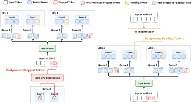 Figure 3 for Turn Waste into Worth: Rectifying Top-$k$ Router of MoE