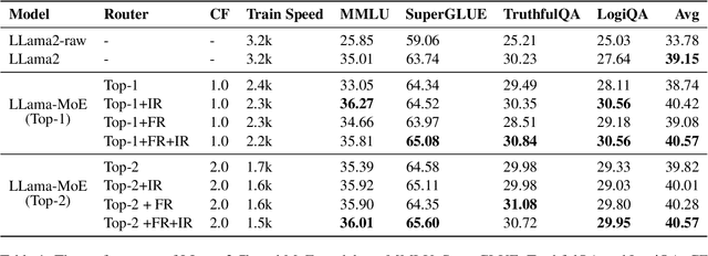 Figure 2 for Turn Waste into Worth: Rectifying Top-$k$ Router of MoE