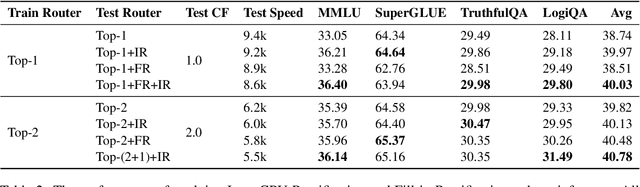 Figure 4 for Turn Waste into Worth: Rectifying Top-$k$ Router of MoE