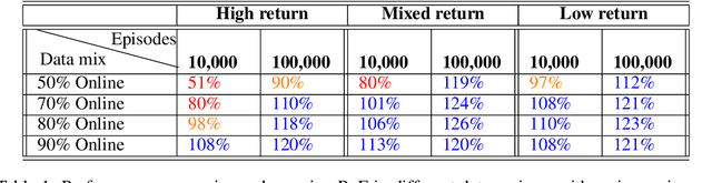 Figure 2 for Replay across Experiments: A Natural Extension of Off-Policy RL