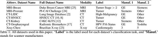 Figure 2 for The Impact of Scanner Domain Shift on Deep Learning Performance in Medical Imaging: an Experimental Study