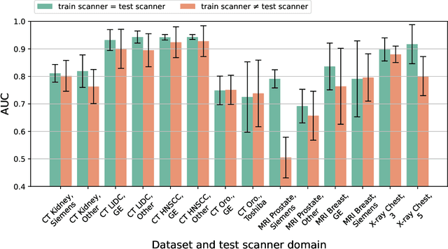 Figure 4 for The Impact of Scanner Domain Shift on Deep Learning Performance in Medical Imaging: an Experimental Study