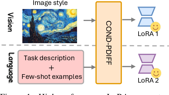 Figure 1 for Conditional LoRA Parameter Generation