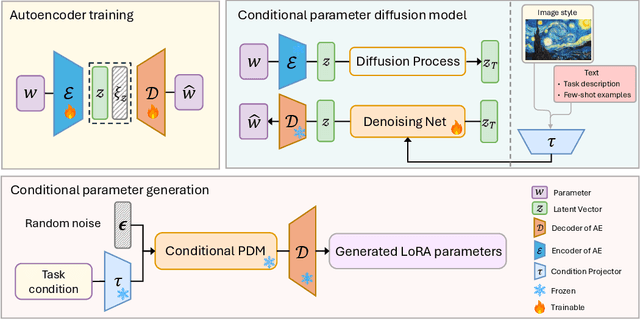 Figure 3 for Conditional LoRA Parameter Generation